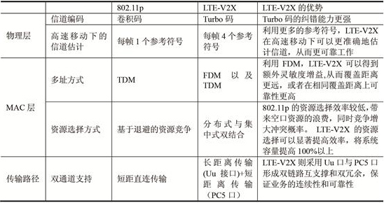 LTE-V2X802.11pļȽ