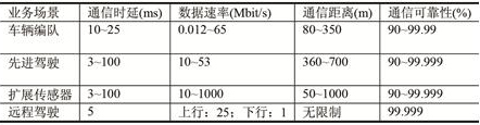 5G V2Xҵ񳡾ͨŵ