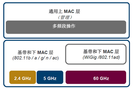 IEEE 802.11ad淶MACܹ