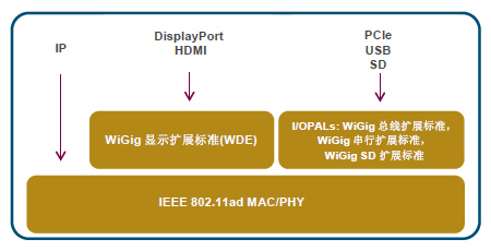 IEEE 802.11ad淶Э