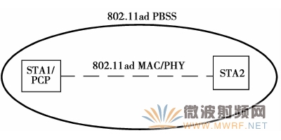 IEEE 802.11ad PBSS