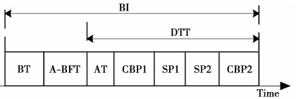 1IEEE 802.11ad PBSSBI