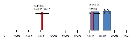 E-Band΢δƶ̨