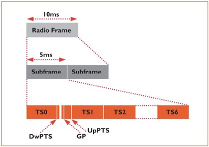 1. Radio Frame֡