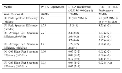 IMT-Advanced LTE-AdvancedԼLTE Rel.8