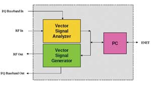 图3 测试硬件包含VSA、VSG和内部控制模块（例如PC的功能），通过以太网与PC主机进行通信