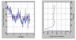 图5 左图中快速的频率稳定过程表明是VCO频推；右图中较慢的频率稳定过程表明是晶振频推