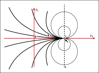 ͼ4b. Բϵĵʾͬ鲿x迹磬x = 1Բ(1, 1)ΪԲģ뾶Ϊ1еԲ(xΪ)(1, 0)ʵԲܲͬǣxȿҲǸ˵ƽ°벿ϰ벿ľԲԲĶһ1Ĵֱ