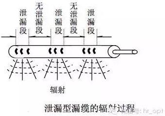 泄漏电缆与地铁覆盖应用 - 微波eda网