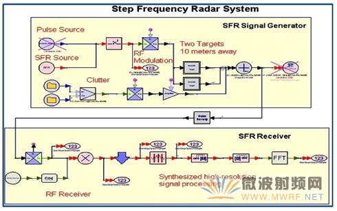 ʹAgilent SystemVueϵͳƽִ̨дSFRʵ