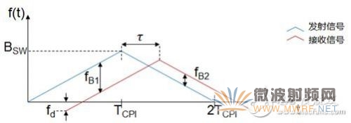 CVSж֣ͼΪTCPIڷξͬƵͬƵбʵźţʱֱΪ2T12T22T3