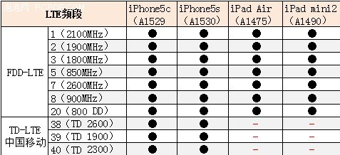 ƵƵβ ۰iPadƶ4G