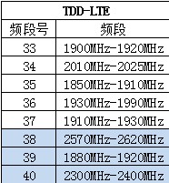 TDD-LTEȫƵ