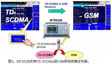  TD-SCDMAնƵԷ