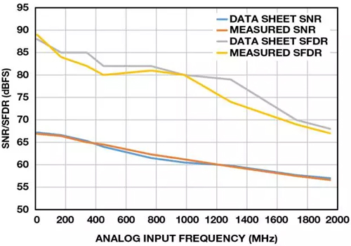 AD9680ФػܱʱSNR/SFDRģƵʵĹϵ