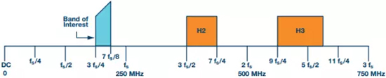 250 MSPS ADC50 MHzߵƵʹ滮