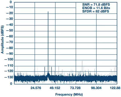 ͼ6ʾ16λ250 MSPS ADC205 MHzʱFFT