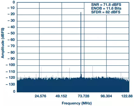 1/4ȡʱ1 GSPS ADC205 MHz FFTNCOг200 MHz