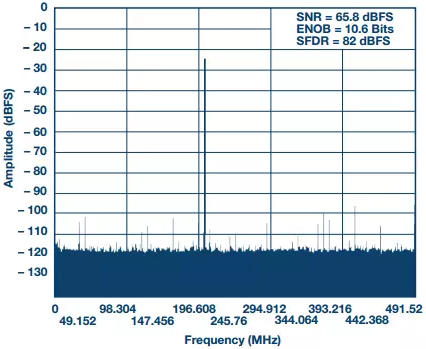 ȫģʽ1 GSPS ADC205 MHz FFT