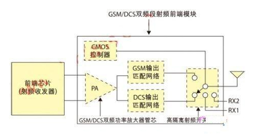 GSM/DCS˫ƵƵǰģʾͼ