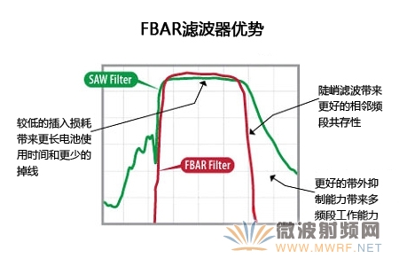 4G/LTEֻFBAR˲