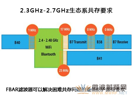 4G/LTEֻFBAR˲