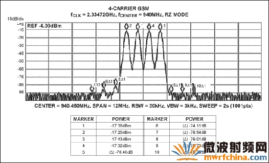  MAX5879 4زGSMܲԣ940MHz2.3Gsps (һο˹Ƶ)