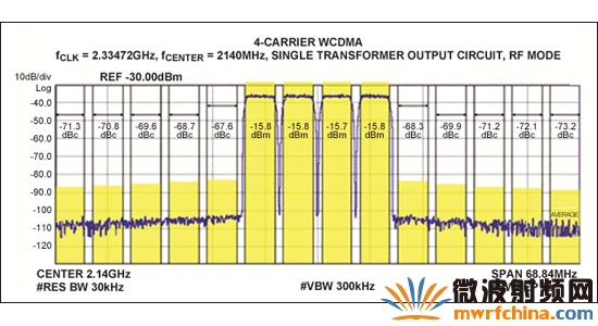 MAX5879 4زWCDMAܲԣ2140MHz2.3Gsps (ڶο˹Ƶ)