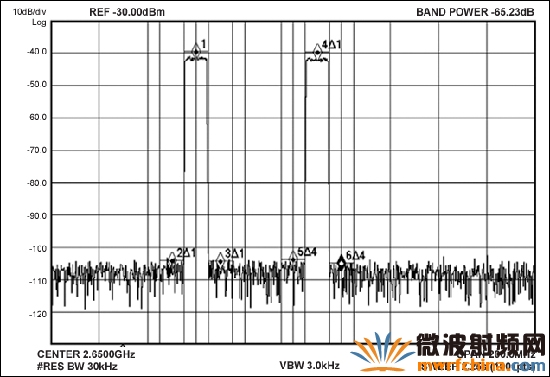 MAX5879 2زLTEܲԣ2650MHz2.3Gsps (ο˹Ƶ)