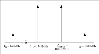 ͼ4. fRF, fLO, fIFfHalf-IFƵʵλ