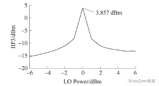 IIP3汾ʱ仯