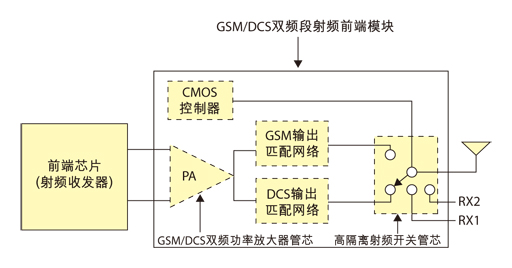 ͼ1 GSM/DCS˫ƵƵǰģʾͼ