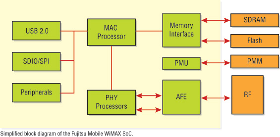 ͼ1ƶWiMAXģWiMAXPHYMACоƬƵ͹ʷŴ