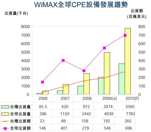 32006-2010WiMAXȫCPE豸չ