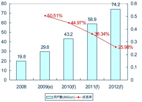 42008-2012ȫIPTVÑԤ