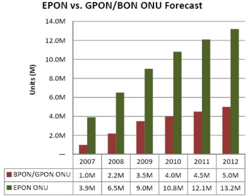 52007-2012EPONGPON ONU豸Ԥ