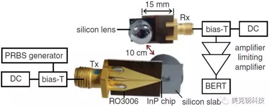 Ƽչʾ310GHz 10Gbps̫ͨϵͳ