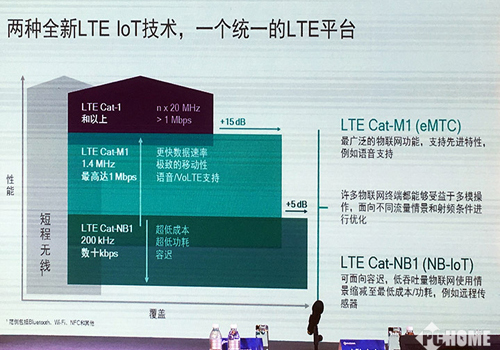 ͨLTE IOTĹ滮Ըǳǰ