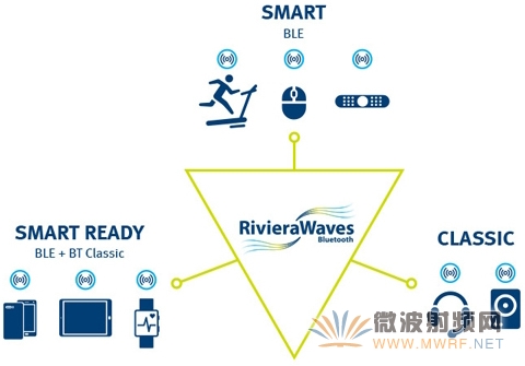 CEVA低功耗蓝牙IP推动NXP QN9000系列Bluetooth Smart SoC