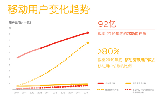 ¡ƶг桷2019ȫ4G/LTEⷢչ̬ƽһ