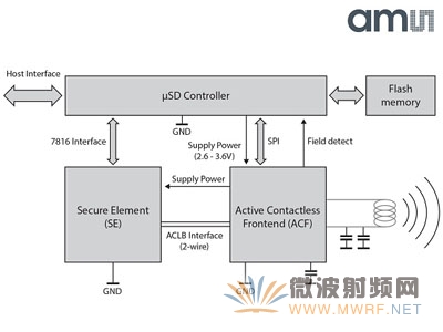 µ΢ƵDeviceFidelityNFC MicroSD