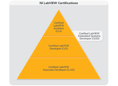 NI LabVIEWǶʽ֤CLED