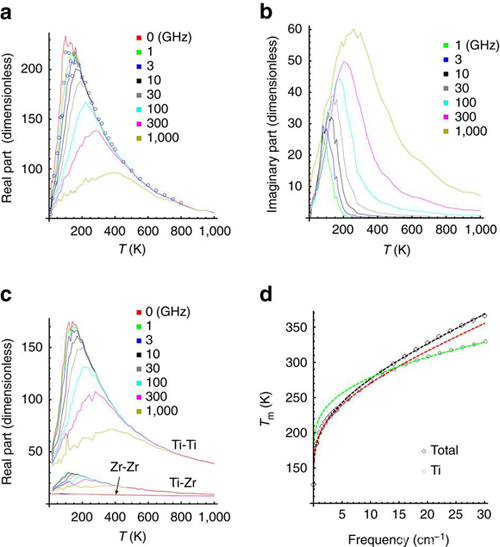 西安交大揭示弛豫铁电体在亚太赫兹频段介电响应机理