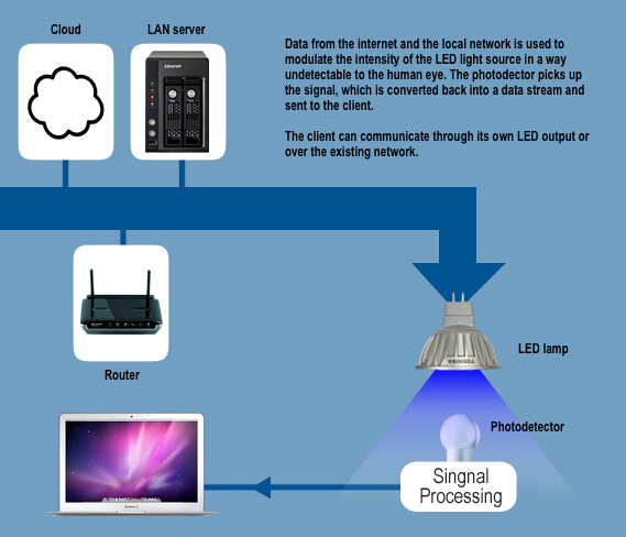 Li-Fi߹ͨѶȡWi-Fi