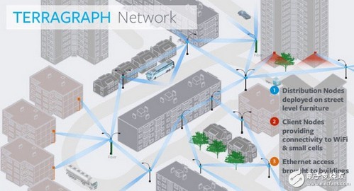 Terragraph Network