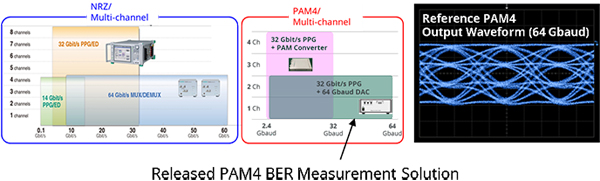 MP1800A56 Gbaud PAM4 BERԽ