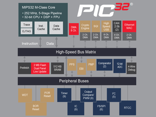 Microchip32λPIC32MZ EFƬϵϲ³Ա֧չ¶ȷΧ