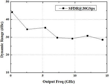 30Gsps 6bit DACʵƬSFDRԽ