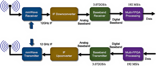 NIЯŵΪ5G10Gbps FPGAײSDRշ