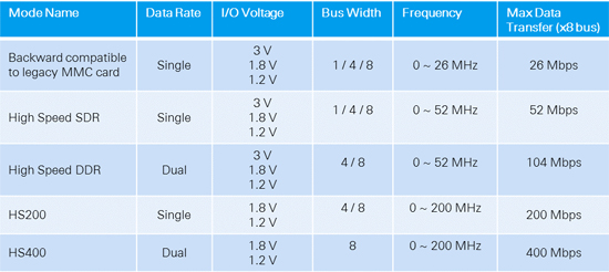 R&S RTOʾ֧eMMCǶʽý忨ӿһԲ֤